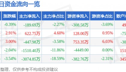 股票行情快报：光电股份（600184）3月5日主力资金净卖出189.69万元