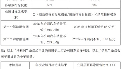 长城汽车股票期权激励计划预留授予结果已登记完成