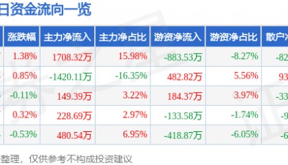 股票行情快报：东方电子（000682）4月22日主力资金净买入1708.32万元