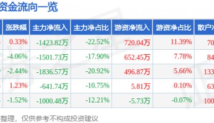 股票行情快报：向日葵（300111）3月3日主力资金净卖出1423.82万元