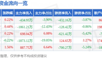 股票行情快报：康恩贝（600572）7月22日主力资金净卖出434.93万元