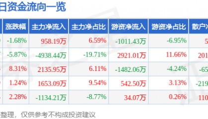 股票行情快报：新宁物流（300013）6月5日主力资金净买入958.19万元