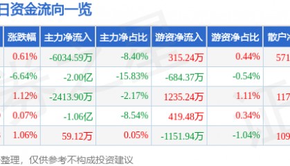 股票行情快报：中文在线（300364）12月24日主力资金净卖出6034.59万元