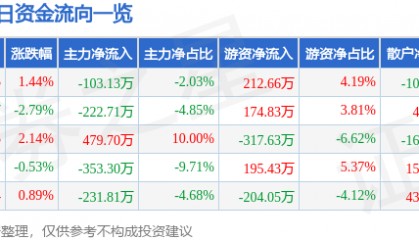股票行情快报：恒大高新（002591）6月3日主力资金净卖出103.13万元