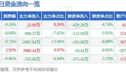 股票行情快报：金种子酒（600199）3月19日主力资金净买入23.90万元