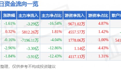 股票行情快报：中国联通（600050）3月13日主力资金净卖出3.29亿元
