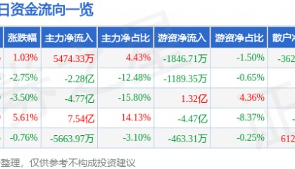 股票行情快报：上海电气（601727）8月1日主力资金净买入5474.33万元