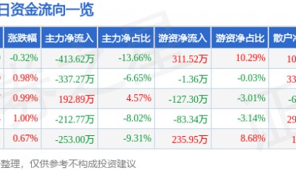 股票行情快报：冠豪高新（600433）6月26日主力资金净卖出413.62万元