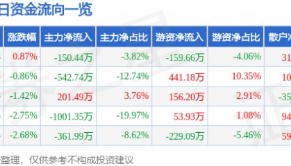股票行情快报：保税科技（600794）1月7日主力资金净卖出150.44万元