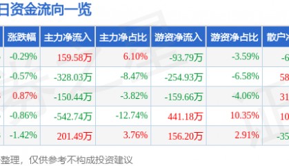 股票行情快报：保税科技（600794）1月9日主力资金净买入159.58万元