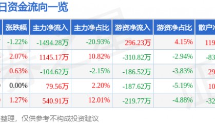 股票行情快报：菲达环保（600526）2月27日主力资金净卖出1494.28万元