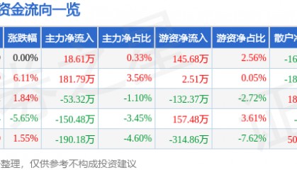 股票行情快报：安居宝（300155）1月15日主力资金净买入18.61万元