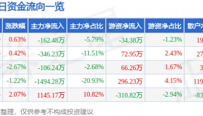 股票行情快报：菲达环保（600526）3月4日主力资金净卖出162.48万元