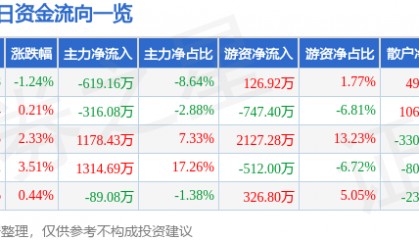 股票行情快报：富春环保（002479）4月17日主力资金净卖出619.16万元