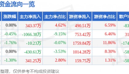 股票行情快报：康恩贝（600572）6月20日主力资金净买入343.37万元