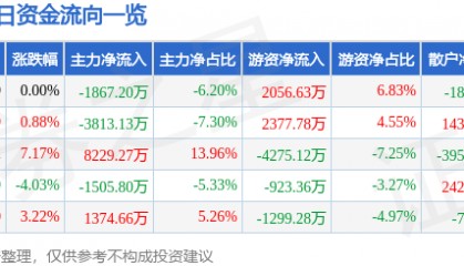 股票行情快报：东材科技（601208）1月20日主力资金净卖出1867.20万元