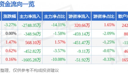 股票行情快报：多氟多（002407）12月25日主力资金净卖出2748.35万元