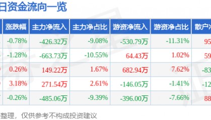 股票行情快报：常铝股份（002160）1月21日主力资金净卖出426.32万元