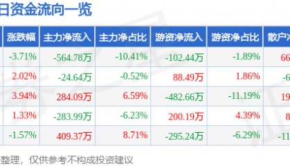 股票行情快报：三木集团（000632）11月22日主力资金净卖出564.78万元