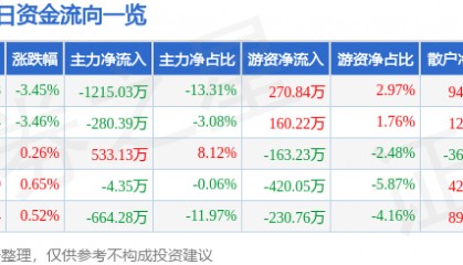 股票行情快报：东材科技（601208）1月2日主力资金净卖出1215.03万元