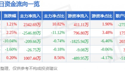 股票行情快报：东方电子（000682）4月9日主力资金净买入2342.69万元
