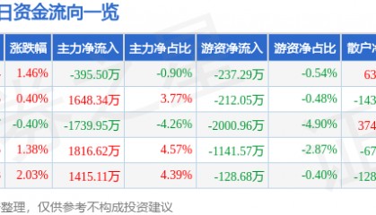 股票行情快报：视觉中国（000681）6月30日主力资金净卖出395.50万元