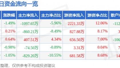 股票行情快报：久立特材（002318）6月26日主力资金净卖出1097.65万元