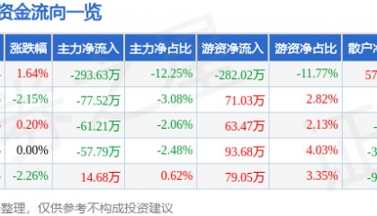 股票行情快报：华盛昌（002980）2月19日主力资金净卖出293.63万元