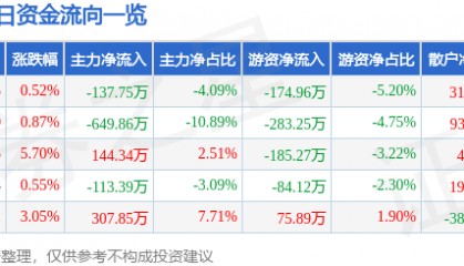 股票行情快报：准油股份（002207）5月8日主力资金净卖出137.75万元