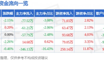 股票行情快报：华盛昌（002980）2月18日主力资金净卖出77.52万元