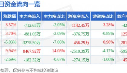 股票行情快报：亚泰集团（600881）1月7日主力资金净卖出712.63万元