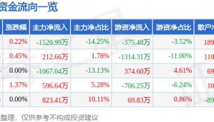 股票行情快报：康恩贝（600572）7月4日主力资金净卖出1520.99万元