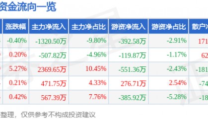 股票行情快报：泸天化（000912）3月27日主力资金净卖出1320.50万元