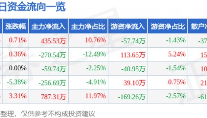 股票行情快报：和顺石油（603353）3月5日主力资金净买入435.53万元