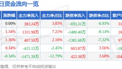 股票行情快报：青农商行（002958）3月18日主力资金净买入383.24万元