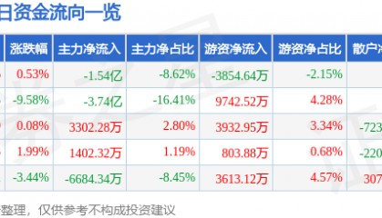 股票行情快报：麦格米特（002851）4月30日主力资金净卖出1.54亿元