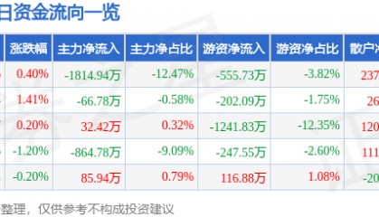 股票行情快报：大连重工（002204）2月7日主力资金净卖出1814.94万元