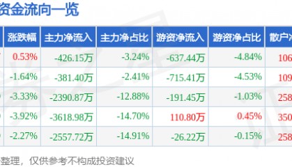 股票行情快报：多氟多（002407）1月6日主力资金净卖出426.15万元