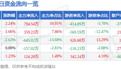股票行情快报：菲达环保（600526）3月26日主力资金净买入794.54万元