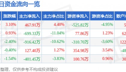 股票行情快报：华大基因（300676）1月14日主力资金净买入467.91万元