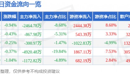股票行情快报：东方电气（600875）5月23日主力资金净卖出2464.78万元
