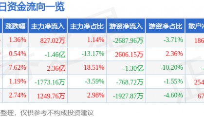 股票行情快报：康盛股份（002418）2月25日主力资金净买入827.02万元