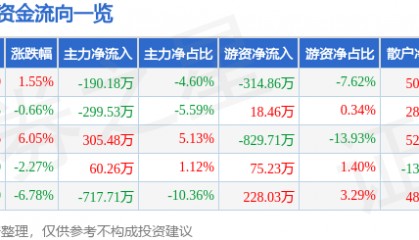 股票行情快报：安居宝（300155）1月9日主力资金净卖出190.18万元