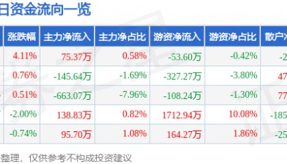 股票行情快报：科新机电（300092）5月6日主力资金净买入75.37万元