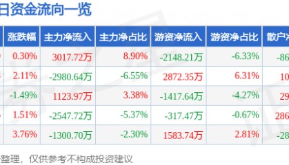 股票行情快报：青农商行（002958）5月14日主力资金净买入3017.72万元