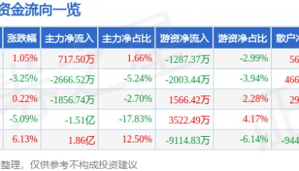 股票行情快报：多氟多（002407）11月27日主力资金净买入717.50万元