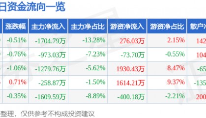 股票行情快报：瑞普生物（300119）7月10日主力资金净卖出1704.79万元