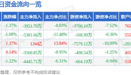 股票行情快报：上海电气（601727）6月19日主力资金净卖出3951.70万元