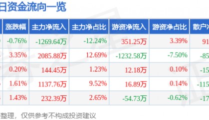股票行情快报：富春环保（002479）3月18日主力资金净卖出1269.64万元