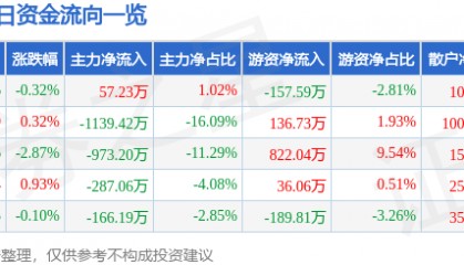 股票行情快报：开山股份（300257）6月4日主力资金净买入57.23万元
